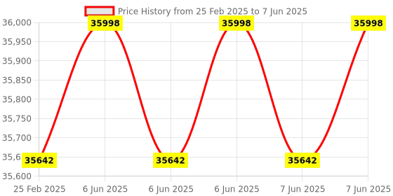 robu.in USR-G816 IOT 5G Industrial Multi Carrier Cellular Router Price History Graph from 25 Feb 2025 to 7 Jun 2025