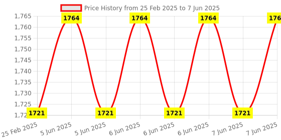 robu.in USR-K3 IOT Serial TTL to Ethernet Converter Super Port (without power adapter) Price History Graph from 25 Feb 2025 to 7 Jun 2025