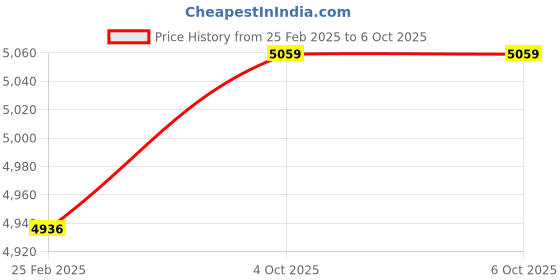 robu.in USR-N520 IOT 2 Port RS232/RS485/RS422 Serial to Ethernet Converter Price History Graph from 25 Feb 2025 to 5 Oct 2025