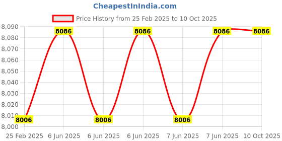 robu.in USR-N540 IOT Industrial 4-port RS-232/422/485 Serial to IP Converter Price History Graph from 25 Feb 2025 to 9 Oct 2025