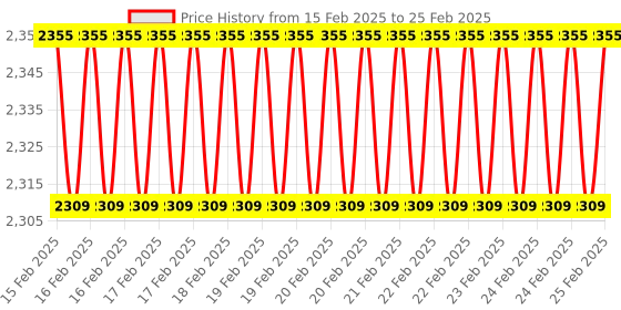 robu.in USR-TCP232-306 IOT RS232/RS485/RS422 to Ethernet Converter (without power adapter) Price History Graph from 15 Feb 2025 to 25 Feb 2025