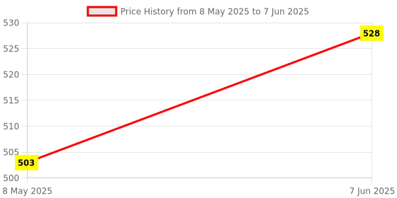 robu.in USR-TCP232-T0 IOT T0 UART TTL to Ethernet Converter Module (without power adapter)USR-TCP232-T0 IOT T0 UART TTL to Ethernet Converter Module (without power adapter) Price History Graph from 8 May 2025 to 7 Jun 2025