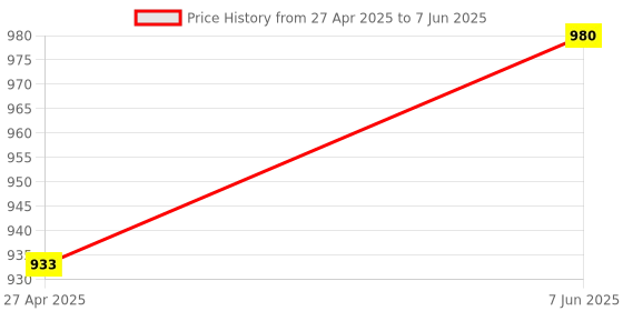 robu.in USR-TCP232-T2 IOT Ethernet to UART Module | Embedded Ethernet Module (without power adapter)USR-TCP232-T2 IOT Ethernet to UART Module | Embedded Ethernet Module (without power adapter) Price History Graph from 27 Apr 2025 to 7 Jun 2025