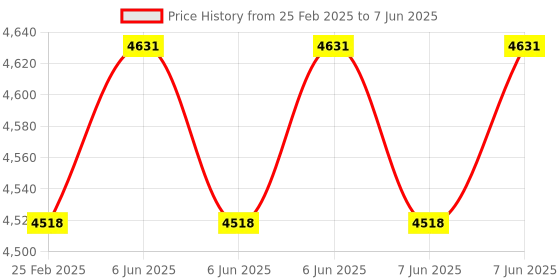 robu.in USR-W630 IOT RS485/RS232 to WiFi / 2-Port Ethernet Converter Price History Graph from 25 Feb 2025 to 7 Jun 2025