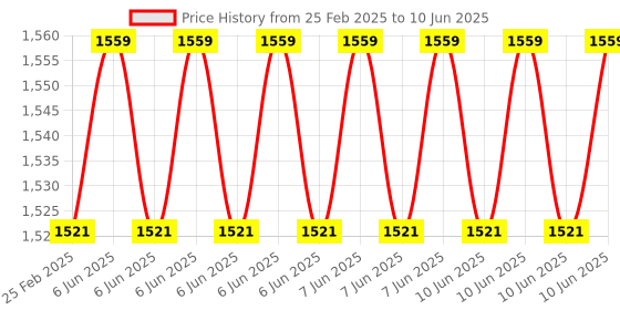 robu.in USR-WIFI232-B2 IOT UART WiFi Module | Serial TTL UART to WiFi Industrial IOT Module Price History Graph from 25 Feb 2025 to 10 Jun 2025