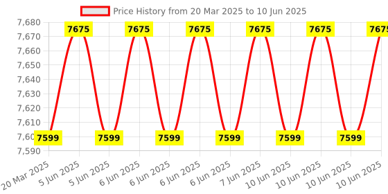 robu.in USR-WIFI232-B2 IOT UART WiFi Module | Serial TTL UART to WiFi Industrial IOT Module (without power adapter) Price History Graph from 20 Mar 2025 to 10 Jun 2025