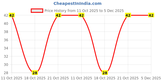 robu.in UUD1A221MCL1GS-Nichicon-220uF 10V 280mA@100kHz 340mΩ@100kHz ±20% SMD,D6.3xL7.7mm Aluminum Electrolytic Capacitors – SMD ROHS Price History Graph from 11 Oct 2025 to 5 Dec 2025