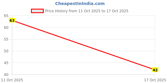 robu.in UUD1C681MNL1GS-Nichicon-680uF 16V 670mA@100kHz 90mΩ@100kHz ±20% SMD,D10xL10mm Aluminum Electrolytic Capacitors – SMD ROHS Price History Graph from 11 Oct 2025 to 17 Oct 2025