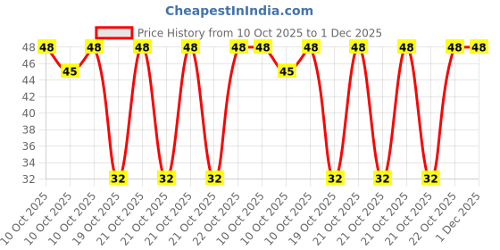 robu.in UUD1E221MNL1GS-Nichicon-220uF 25V 450mA@100kHz 170mΩ@100kHz ±20% SMD,D8xL10mm Aluminum Electrolytic Capacitors – SMD ROHS Price History Graph from 10 Oct 2025 to 1 Dec 2025