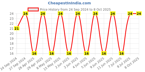 robu.in UUD1H101MNL1GS-NICHICON-SMD Aluminium Electrolytic Capacitor, Radial Can SMD, 100 µF, 50 V, 5000 hours @ 105°C, Polar Price History Graph from 24 Sep 2024 to 8 Oct 2025
