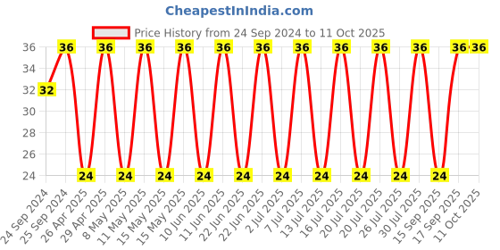 robu.in UUD1H221MNL1GS-NICHICON-SMD Aluminium Electrolytic Capacitor, Radial Can SMD, 220 µF, 50 V, 5000 hours @ 105°C, Polar Price History Graph from 24 Sep 2024 to 11 Oct 2025