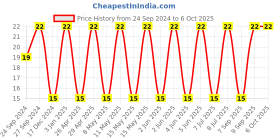robu.in UUD1V101MNL1GS-NICHICON-SMD Aluminium Electrolytic Capacitor, Radial Can SMD, 100 µF, 35 V, 5000 hours @ 105°C, Polar Price History Graph from 24 Sep 2024 to 6 Oct 2025