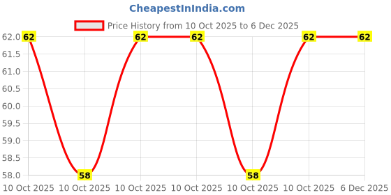robu.in UUL1V100MCL1GS-Nichicon-10uF 35V 25mA@120Hz ±20% SMD,D5xL5.8mm Aluminum Electrolytic Capacitors – SMD ROHS Price History Graph from 10 Oct 2025 to 5 Dec 2025