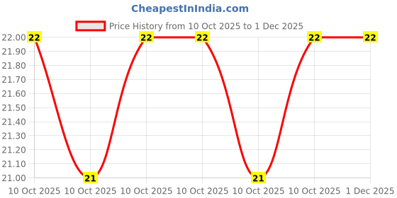 robu.in UVR1C471MPD1TD-Nichicon-470uF 16V ±20% 440mA@120Hz Plugin Aluminum Electrolytic Capacitors – Leaded ROHS Price History Graph from 10 Oct 2025 to 1 Dec 2025