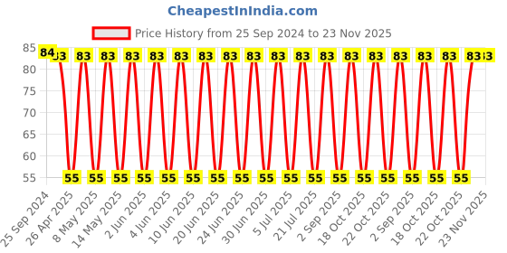 robu.in UVR1H102MHD -NICHICON-ALUMINUM ELECTROLYTIC CAPACITOR 1000UF, Price History Graph from 25 Sep 2024 to 23 Nov 2025