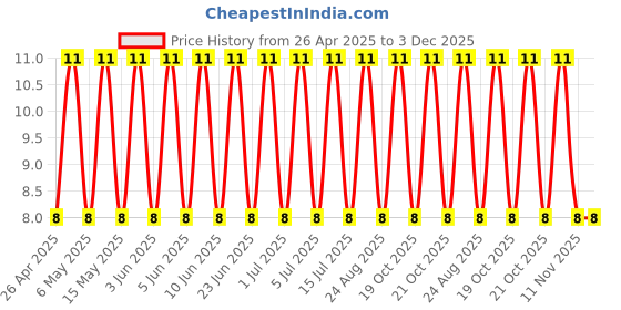 robu.in UVR1H470MED-Nichicon-47uF 50V ±20% Through Hole,D6.3xL11mm Aluminum Electrolytic Capacitors RoHS Price History Graph from 26 Apr 2025 to 3 Dec 2025
