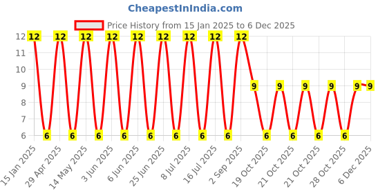 robu.in UVR1J221MPD-Nichicon-220uF 63V ±20% Through Hole,D10xL16mm Aluminum Electrolytic Capacitors RoHS Price History Graph from 15 Jan 2025 to 4 Dec 2025