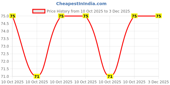 robu.in UVR1J471MHD-Nichicon-470uF 63V ±20% Through Hole,D12.5xL20mm Aluminum Electrolytic Capacitors RoHS Price History Graph from 10 Oct 2025 to 2 Dec 2025