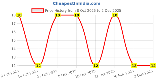 robu.in UVR1V100MDD6-Nichicon-10uF 35V±20% Plugin,D4xL11mm Aluminum Electrolytic Capacitors – Leaded ROHS Price History Graph from 8 Oct 2025 to 2 Dec 2025