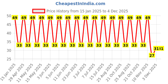 robu.in UVR2V220MHD-Nichicon-22µF 350V ±20% Through Hole,D12.5xL25mm Aluminum Electrolytic Capacitors RoHS Price History Graph from 15 Jan 2025 to 3 Dec 2025
