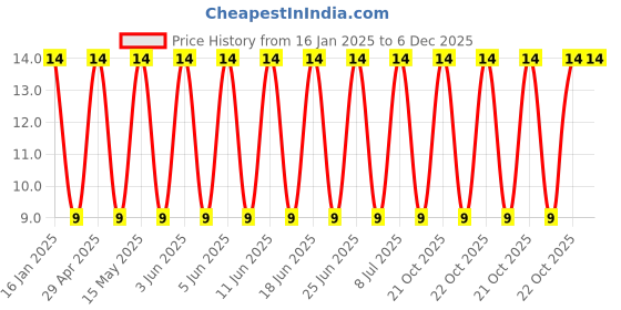 robu.in UVZ1V331MPD-Nichicon-330uF 35V±20% Plugin,D10xL12.5mm Aluminum Electrolytic Capacitors – Leaded ROHS Price History Graph from 16 Jan 2025 to 5 Dec 2025