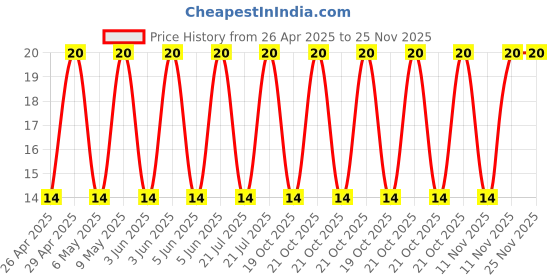 robu.in UVZ2A470MPD-Nichicon-47uF 100V±20% Plugin,D10xL12.5mm Aluminum Electrolytic Capacitors – Leaded ROHS Price History Graph from 26 Apr 2025 to 24 Nov 2025