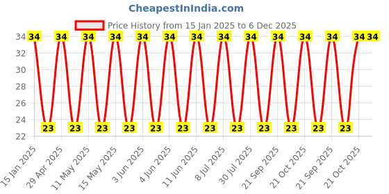robu.in UVZ2G4R7MPD-Nichicon-4.7uF 400V±20% Plugin,D10xL16mm Aluminum Electrolytic Capacitors – Leaded ROHS Price History Graph from 15 Jan 2025 to 6 Dec 2025