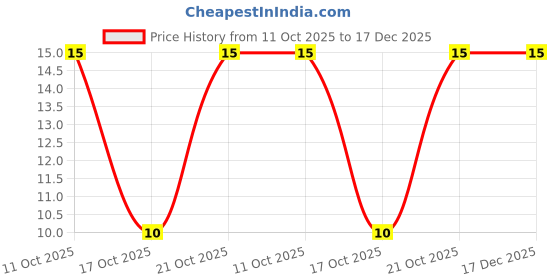 robu.in UWT1C100MCL1GB-Nichicon-10uF 16V 18mA@120Hz ±20% SMD,D4xL5.4mm Aluminum Electrolytic Capacitors – SMD ROHS Price History Graph from 11 Oct 2025 to 17 Dec 2025