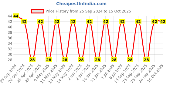 robu.in UWT1E221MNL1GS-NICHICON-ALUMINUM ELECTROLYTIC CAPACITOR 220UF 25 Price History Graph from 25 Sep 2024 to 14 Oct 2025