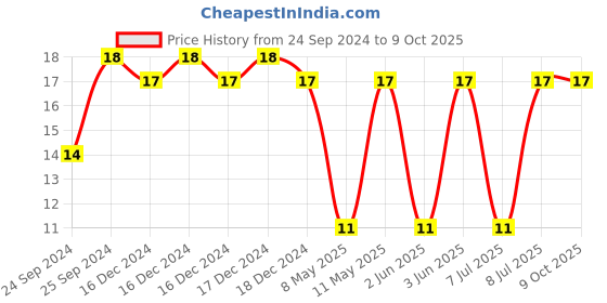 robu.in UWT1H221MNL1GS-NICHICON-SMD Aluminium Electrolytic Capacitor, Radial Can SMD, 220 µF, 50 V, 1000 hours @ 105°C, Polar Price History Graph from 24 Sep 2024 to 9 Oct 2025