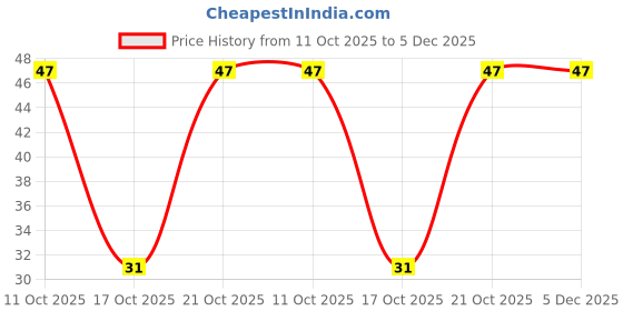 robu.in UWT1V151MNL1GS-Nichicon-150uF 35V 155mA@120Hz ±20% SMD,D8xL10mm Aluminum Electrolytic Capacitors – SMD ROHS Price History Graph from 11 Oct 2025 to 5 Dec 2025