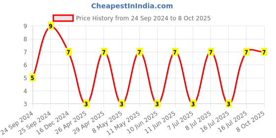 robu.in UWX1C100MCL1GB-NICHICON-SMD Aluminium Electrolytic Capacitor, Radial Can SMD, 10 µF, 16 V, 2000 hours @ 85°C, Polar Price History Graph from 24 Sep 2024 to 8 Oct 2025