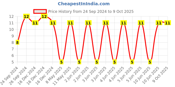 robu.in UWX1C101MCL1GB-NICHICON-SMD Aluminium Electrolytic Capacitor, Radial Can SMD, 100 µF, 16 V, 2000 hours @ 85°C, Polar Price History Graph from 24 Sep 2024 to 8 Oct 2025