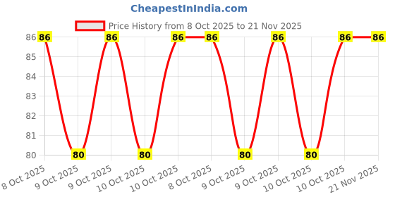 robu.in V14E420P-Littelfuse-1.12kV 560V 420V 680V Plugin Varistors ROHS Price History Graph from 8 Oct 2025 to 21 Nov 2025