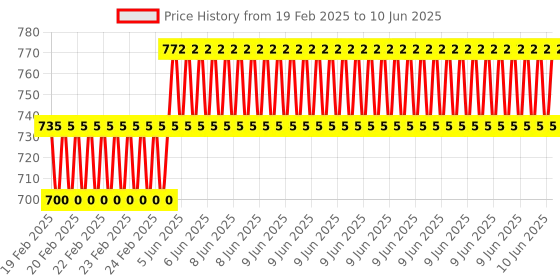 robu.in V1.5 ELM327 OBD2 Bluetooth Interface Auto Car Scanner Price History Graph from 19 Feb 2025 to 10 Jun 2025
