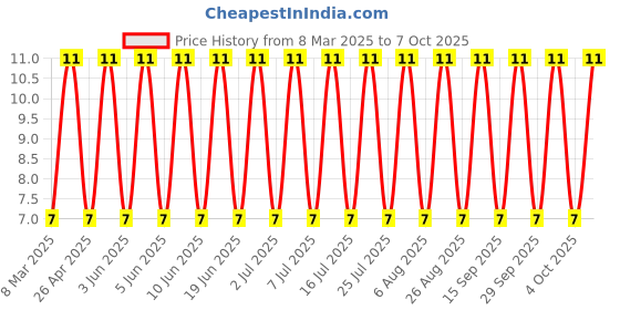 robu.in V2-M4.K-JST-Cold-pressed Terminals ROHS Price History Graph from 8 Mar 2025 to 7 Oct 2025