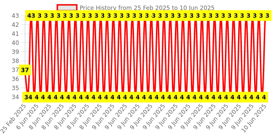 robu.in V5 V6 Nozzle 1.75+0.6 for 3D printer Price History Graph from 25 Feb 2025 to 10 Jun 2025