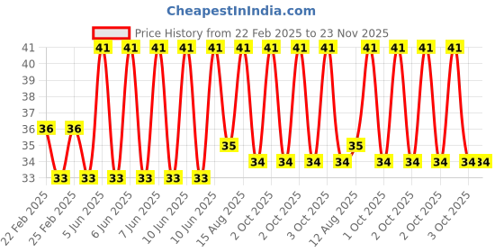 robu.in V6 Heat Break Hotend Throat With Teflon Tube for 1.75mm Filament Price History Graph from 22 Feb 2025 to 23 Nov 2025