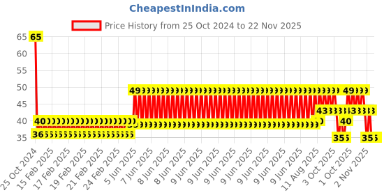 robu.in V6 Volcano Brass Length Extruder Nozzle – 1.75mm x 0.60mm Price History Graph from 25 Oct 2024 to 22 Nov 2025