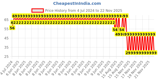 robu.in V6 Volcano Brass Length Extruder Nozzle – 1.75mm x 0.80mm Price History Graph from 4 Jul 2024 to 22 Nov 2025