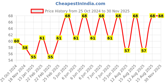 robu.in V6 Volcano Brass Lengthen Extruder Nozzle – 1.75mm x 0.40mm Price History Graph from 25 Oct 2024 to 29 Nov 2025