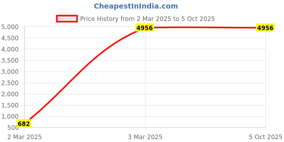 robu.in Vacus – ESP32-DW1000 Evaluation Board Price History Graph from 2 Mar 2025 to 5 Oct 2025