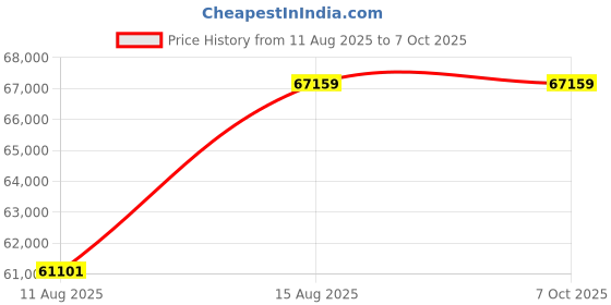 robu.in VanJee WLR-716 Mini Slam Navigation LiDAR Price History Graph from 11 Aug 2025 to 6 Oct 2025