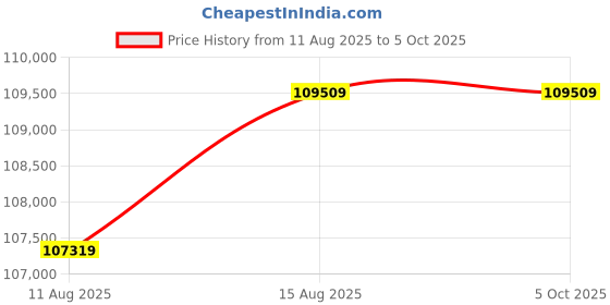robu.in VanJee WLR-719 SLAM Navigation LiDAR Price History Graph from 11 Aug 2025 to 5 Oct 2025