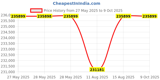 robu.in VanJee WLR-720, 16-Line Mechanical LiDAR Price History Graph from 27 May 2025 to 9 Oct 2025