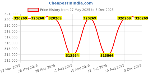 robu.in VanJee WLR-760 Automotive-Grade 192-Line LiDAR Price History Graph from 27 May 2025 to 2 Dec 2025