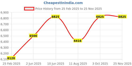robu.in Vector 4006 -400Kv Motor Price History Graph from 25 Feb 2025 to 25 Nov 2025