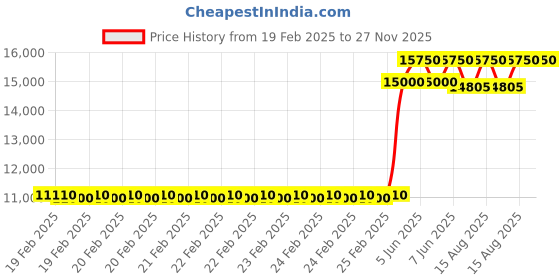 robu.in Vector 6015 -170Kv Motor Price History Graph from 19 Feb 2025 to 27 Nov 2025