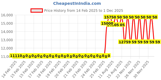 robu.in Vector 6015 -340Kv Motor Price History Graph from 14 Feb 2025 to 1 Dec 2025