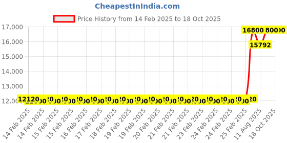 robu.in Vector 6020 -180Kv Motor Price History Graph from 14 Feb 2025 to 18 Oct 2025